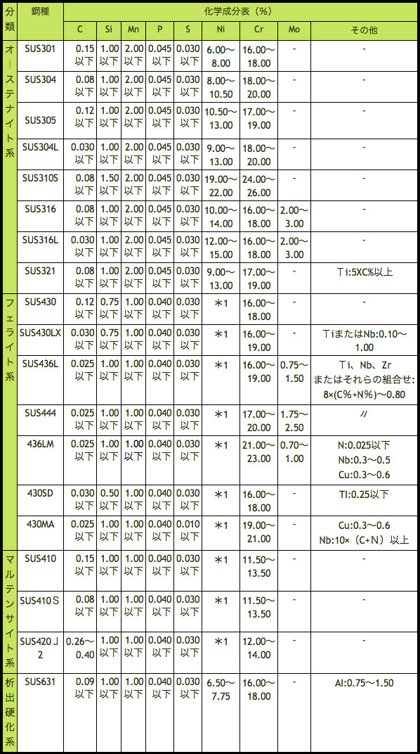 鋼および科学成分表