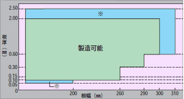 製造範囲