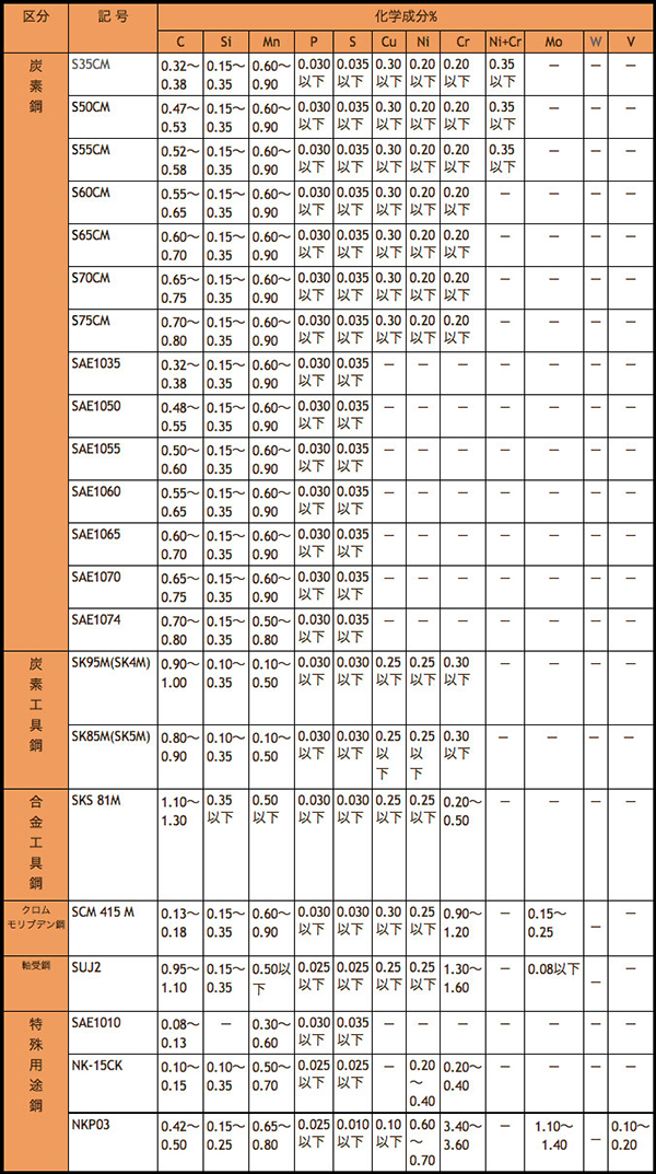 鋼および科学成分表