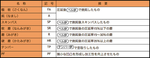 仕上げ