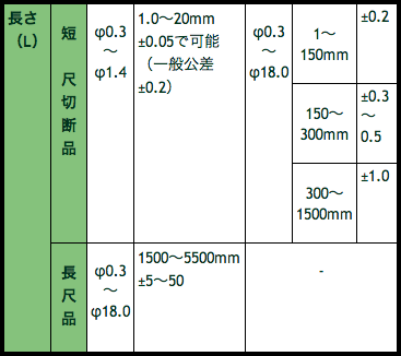 長さ