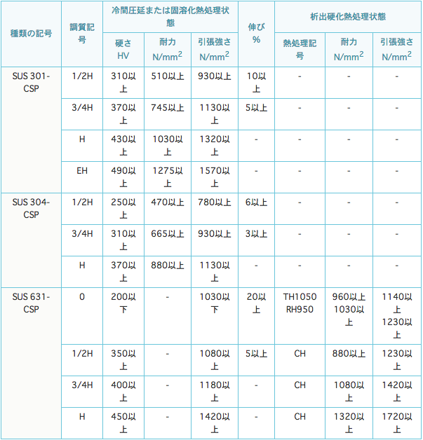 ばね用ステンレス鋼帯の種類と機械的性質の表